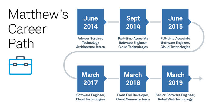 Schwab Software Engineer Career Path Graphic