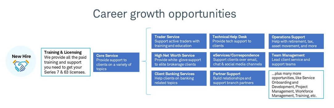Customer Client Service Career Pathing Growth Opportunities at Schwab