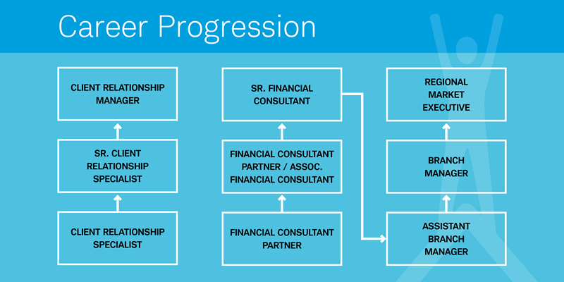 Charles Schwab Retail Branch Career Progression Example